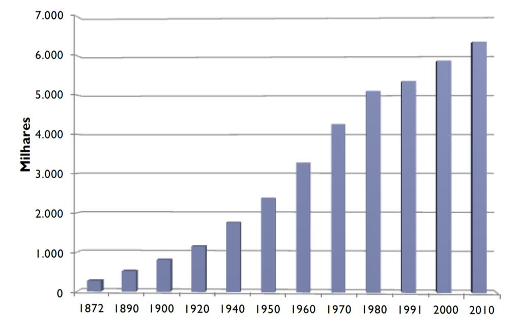 milhões de pessoas deixaram a área rural em busca de áreas urbanas entre 1950-2000 (Rigotti et al 2001 apud BAENINGER, 2003). Na Figura 2.