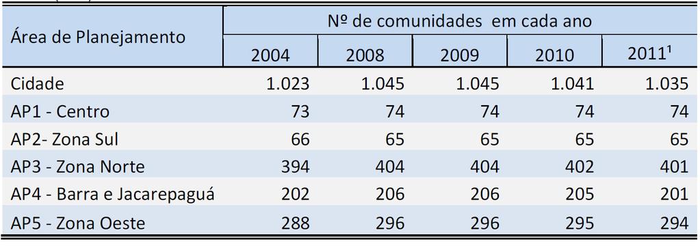 Para este período o número de comunidades continua bem elevado na Zona Norte (AP3), apresentando uma quantidade maior (401) em 2011 do que o período anterior (312).