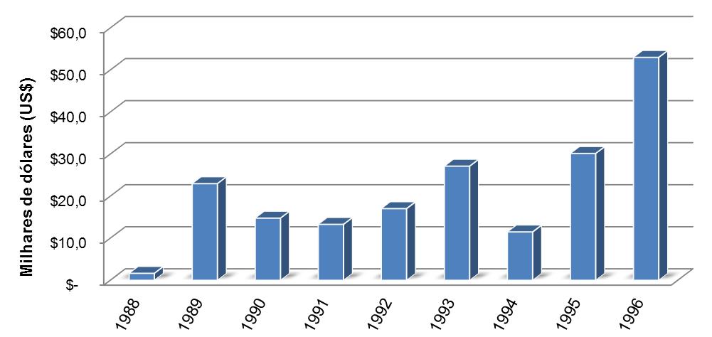 Figura 2.11 Investimentos em obras pela GEO-RIO de 1988 a 1996. (Fonte: GEO-RIO, 1996) Segundo MARTINS (2014) os investimentos na cidade continuaram na década seguinte. Na Figura 2.