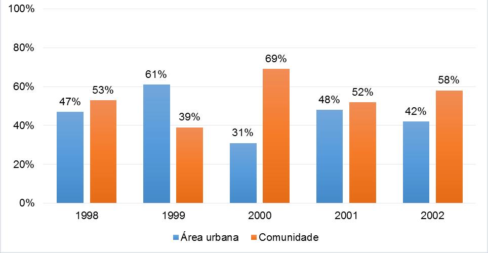 de 2001 para 2002. Já nas regiões de área urbana as ocorrências aumentam de 1998 para 1999 e de 2000 para 2001 e diminuem de 1999 para 2000 e de 2001 para 2002.