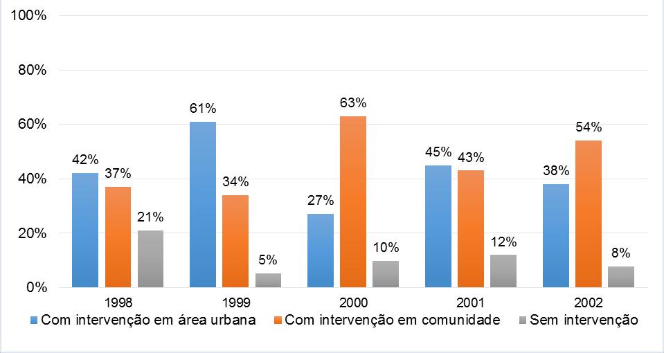 que, em maioria, essas intervenções são feitas sem procedimento adequado, por pessoas não aptas. Figura 4.