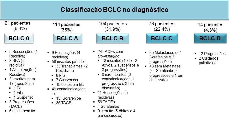 41 Figura 4: Distribuição dos tratamentos realizados e evolução da doença, de acordo com o BCLC no diagnóstico.