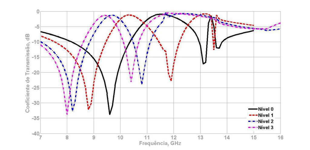 Fig. 4.4: Resultados simulados para as FSS projetadas com elementos fractais de Gosper.