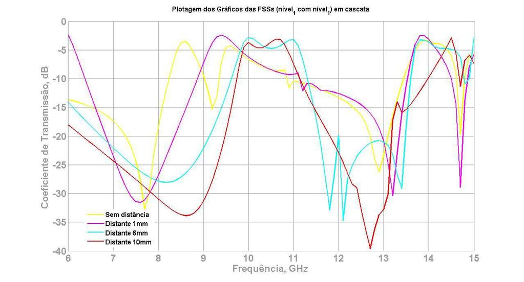 A Figura 4.19 apresenta as simulações do cascateamento de duas estruturas de nível 1, para alguns valores da distância entre elas. tanδ = 0,02 Fig. 4.19: Simulação do cascateamento de duas estruturas de nível 1.