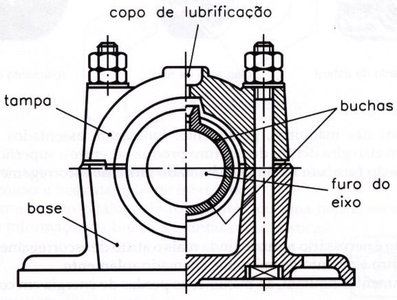 12. Mancais O mancal pode ser definido como suporte ou guia em que se apóia o eixo. No ponto de contato entre a superfície do eixo e a superfície do mancal, ocorre atrito.