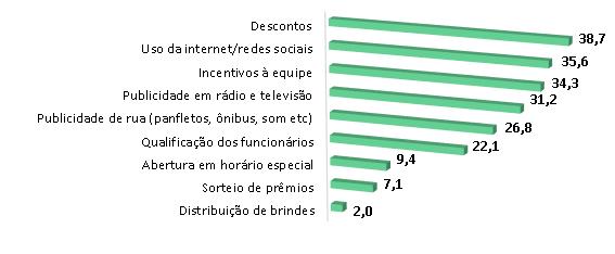 Gráfico 8 - RMR (Recife, Jaboatão dos Guararapes e Olinda), Caruaru e Serra Talhada: empresários/ gestores, segundo as estratégias realizadas para o aumento das vendas (%) Fonte: Pesquisa direta