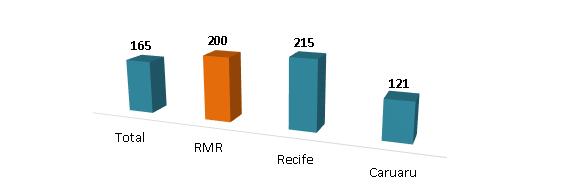 Gráfico 13 - RMR (Recife, Jaboatão dos Guararapes e Olinda), Caruaru e Serra Talhada: gasto médio com a compra de produtos de uso pessoal, por município (R$) Fonte: Instituto Fecomércio-PE/CEPESQ e