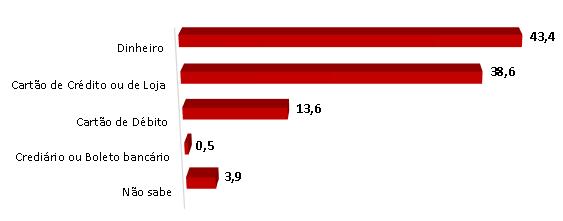 Gráfico 15 - RMR (Recife, Jaboatão dos Guararapes e Olinda), Caruaru e Serra Talhada: proporção de pessoas que pretendem comprar produtos de uso pessoal, por forma de pagamento (%) Fonte: Instituto