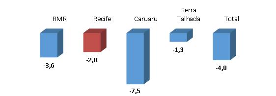 Em termos de localidade, a maior previsão de queda dos empresários/gestores é verificada em Caruaru, cuja estimativa de variação é de -7,5% (Gráfico 3).