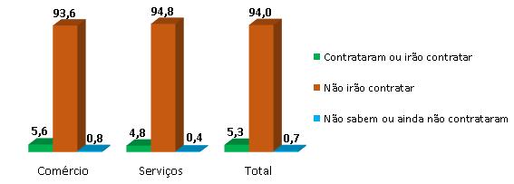 Poucos empresários/gestores revelaram intenção de contratar mão de obra temporária A expectativa de retração no volume de vendas para os Festejos Juninos leva grande maioria dos empresários/gestores