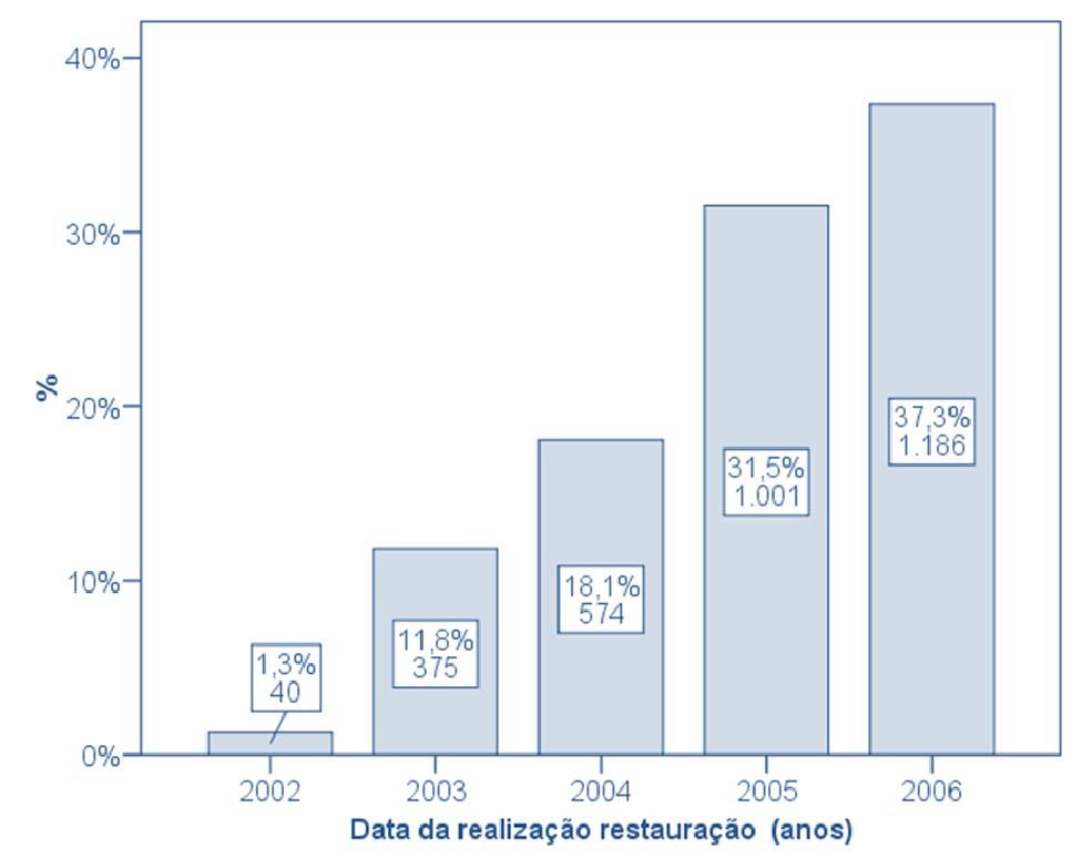 totalidade do arquivo de processos clínicos (N=7027) de Medicina Dentária da UFP.