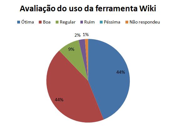 Figura 5: Avaliação do uso da