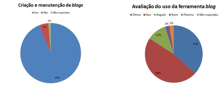 RESULTADOS E DISCUSSÃO Ferramentas Assíncronas Blogs Figura 4: a) Percentual de utilização da