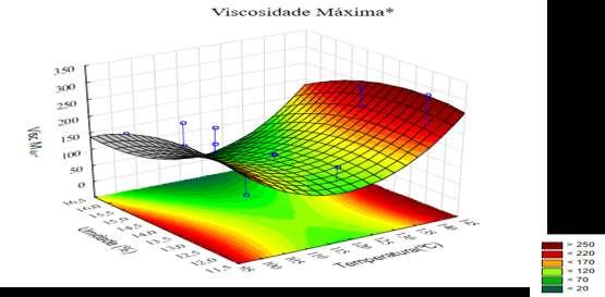 Figura 1. Efeito das variáveis temperatura ( C) e umidade (%) no valor de viscosidade máxima da farinha extrusada de cotilédone de feijão-caupi.