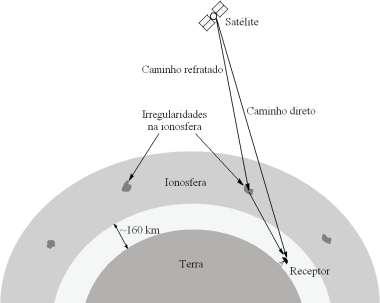 3 MODELO MATEMÁTICO DAS OBSERVAÇÕES GNSS 57 Figura 3.6: Exemplo da ocorrência de cintilação ionosférica Fonte: Adaptado de Maini e Agrawal (2007).