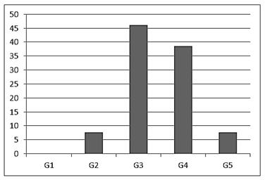 Sendo respectivamente G1, nenhum indício de SB; G2, possibilidade de desenvolver SB; G3, estágio inicial de SB; G4, estágio moderado de SB e G5, estágio considerável de SB.