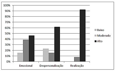 A Reduzida Realização Profissional foi constatada baixa em 0% dos casos, 7,7% em estado moderado e 92,3% em níveis elevados.