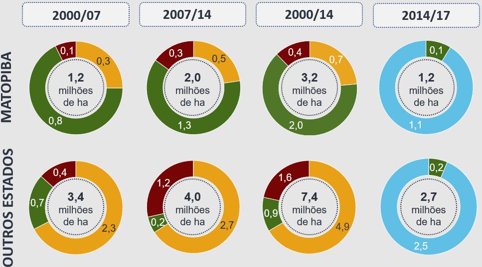 Já a expansão em pastagem foi de 0,7 Mha, representando 22% de toda expansão sobre pastagem na região.