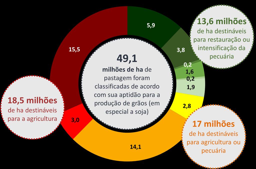 APTIDÃO AGRÍCOLA EM ÁREAS DE PASTAGEM Alta sem restrição Média sem restrição Alta + restrição de altitude Média + restrição de altitude Alta + restrição de declividade Média + restrição de