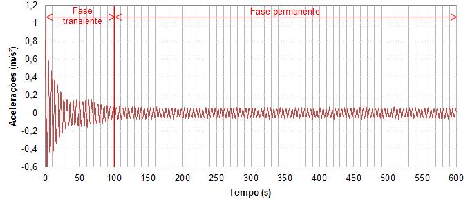 111 1,21 m/s² 0,086 m/s² Figura 42 - Aceleração horizontal do modelo estrutural I (ME-I) referente ao nó 4865. Modelo de carregamento I (MC-I): 14ª série.