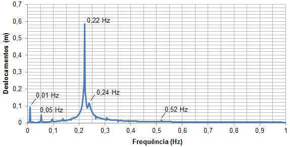 112 a) Deslocamento b) Aceleração Figura 43 - Resposta dinâmica no domínio da frequência referente ao modelo estrutural I (ME-I). Modelo de carregamento I (MC-I): 14ª série.