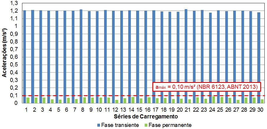 115 Figura 44 - Valores de pico da resposta dinâmica referente ao nó 3925 do modelo estrutural I (ME-I) em termos de deslocamentos máximos. Modelo de carregamento I (MC-I).