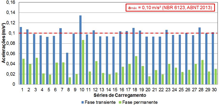 122 Figura 52 - Valores quadráticos médios (RMS) da resposta dinâmica referente ao nó 3915 do modelo estrutural I (ME-I) em termos de acelerações máximas. Modelo de carregamento II (MC-II).