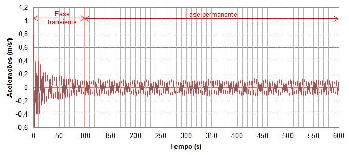 124 1,20 m/s² 0,15 m/s² Figura 54 - Aceleração horizontal do modelo estrutural I