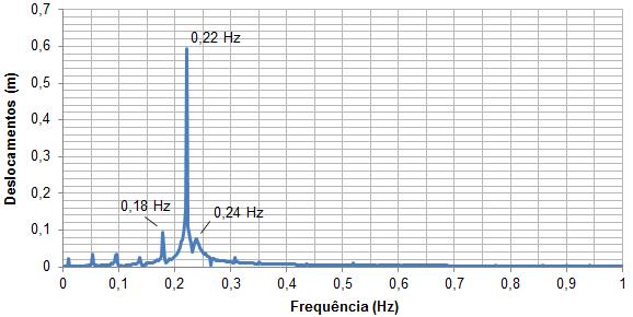 a) Deslocamento b) Aceleração Figura 55 - Resposta dinâmica no domínio da