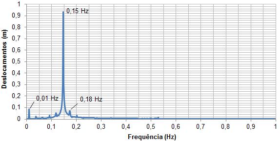 131 a) Deslocamento b) Aceleração Figura 61 - Resposta dinâmica no domínio da frequência referente ao modelo estrutural II (ME-II). Modelo de carregamento I (MC-I): 1ª série.