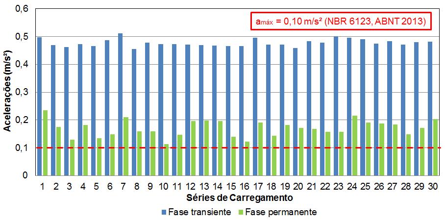 134 Figura 62 - Valores de pico da resposta dinâmica referente ao nó 8017 do modelo estrutural II (ME-II) em termos de deslocamentos