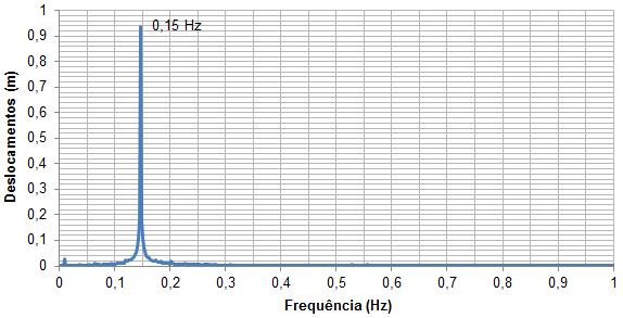 137 a) Deslocamento b) Aceleração Figura 67 - Resposta dinâmica no domínio da frequência referente ao modelo estrutural II (ME-II). Modelo de carregamento II (MC-II): 24ª série.