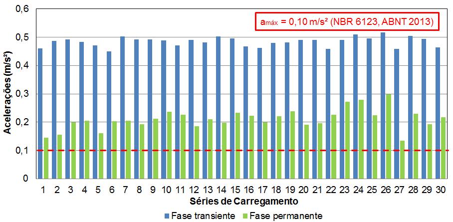 140 Figura 68 - Valores de pico da resposta dinâmica referente ao nó 8017 do modelo estrutural II (ME-II) em termos de deslocamentos máximos. Modelo de carregamento II (MC-II).