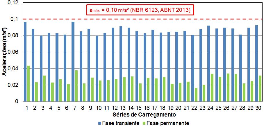 153 Figura 80 - Valores de pico da resposta dinâmica referente ao nó 8017 do modelo estrutural II (ME-II) em termos de deslocamentos máximos. Modelo de carregamento I (MC-I). C = 10% C cr.