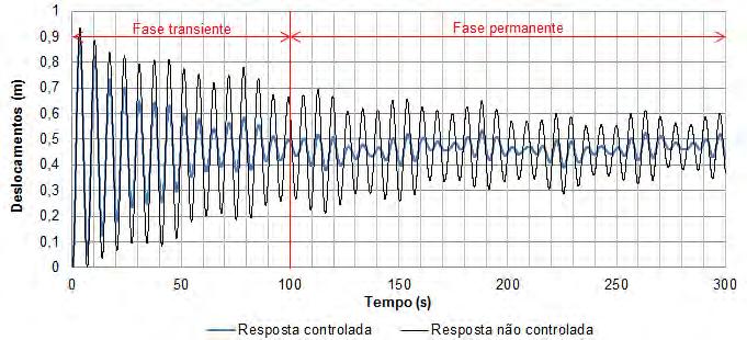 155 0,90 m 0,53 m Figura 83 - Deslocamento horizontal do modelo estrutural II (ME-II) referente ao nó 8025. Modelo de carregamento I (MC-I): 1ª série. C = 20% C cr.