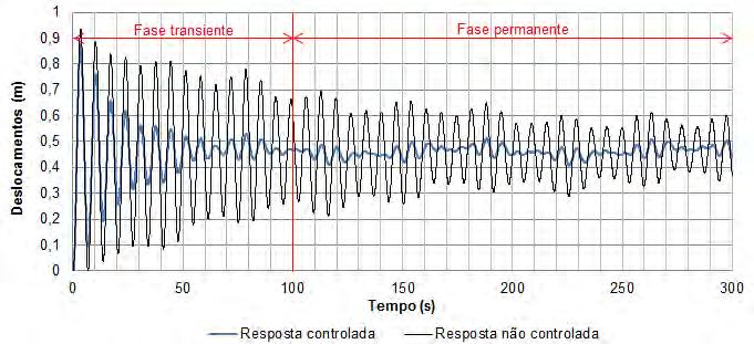 167 0,88 m 0,51 m Figura 95 - Deslocamento horizontal do modelo estrutural II (ME-II) referente ao nó 8025. Modelo de carregamento I (MC-I): 1ª série. C = 40% C cr.