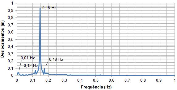 168 a) Deslocamento b) Aceleração Figura 97 - Resposta dinâmica no domínio da frequência referente ao modelo estrutural II (ME-II). Modelo de carregamento I (MC-I): 1ª série. C = 40% C cr.