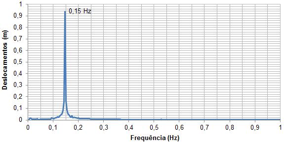 186 a) Deslocamento b) Aceleração Figura 115 - Resposta dinâmica no domínio da frequência referente ao modelo estrutural II (ME-II). Modelo de carregamento II (MC-II): 24ª série. C = 30% C cr.