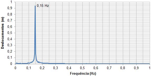 192 a) Deslocamento b) Aceleração Figura 121 - Resposta dinâmica no domínio da frequência referente ao modelo estrutural II (ME-II). Modelo de carregamento II (MC-II): 24ª série. C = 40% C cr.