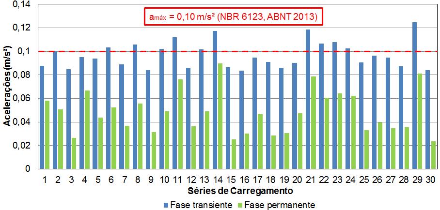 202 Figura 130 - Valores quadráticos médios (RMS) da resposta dinâmica referente ao nó 7985 do modelo estrutural II (ME-II) em termos de acelerações máximas.