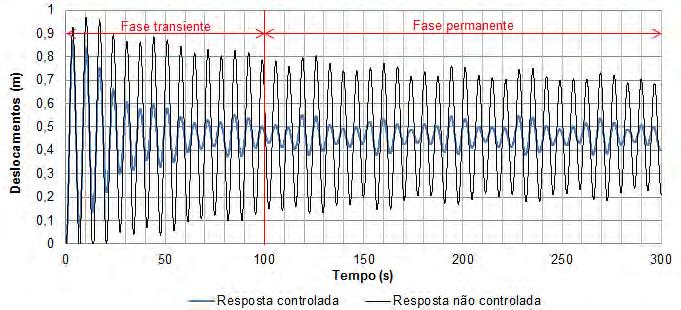 215 0,86 m² 0,55 m Figura 143 - Deslocamento horizontal do modelo estrutural II (ME-II) referente ao nó 8025. Modelo de carregamento III (MC-III): 29ª série. C = 40% C cr.