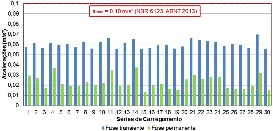 219 Figura 146 - Valores de pico da resposta dinâmica referente ao nó 8017 do modelo estrutural II (ME-II) em termos de deslocamentos máximos. Modelo de carregamento III (MC-III). C = 40% C cr.