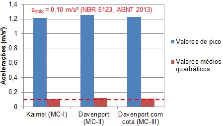 224 Figura 151 - Valores máximos médios das acelerações referentes ao modelo estrutural I (ME-I) para a fase transiente da resposta com índice de confiabilidade de 95% (R z95% ).