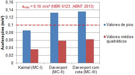 Considerando os dados da Tabela 57 e das Figuras 151 e 152, foi observado que as acelerações máximas médias, obtidas no 41º pavimento do edifício em concreto armado (ME-I) foram da ordem de 1,22 m/s²