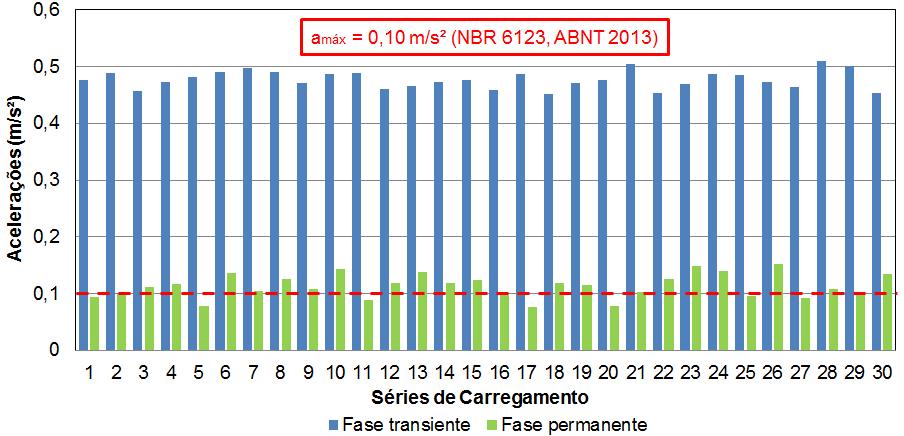 272 Figura E9 - Valores de pico da resposta dinâmica referente ao nó 8025 do modelo estrutural II (ME-II) em termos de deslocamentos máximos.