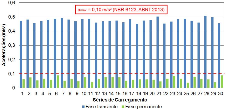 Figura E16 - Valores de pico da resposta dinâmica referente ao nó 7993 do modelo estrutural II (ME-II) em termos de acelerações máximas.