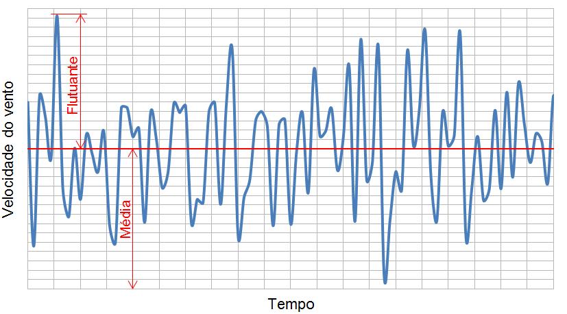 50 Figura 1 - Variação da velocidade do vento ao longo do tempo.