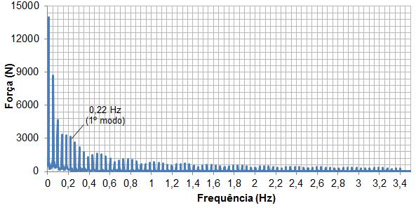 58 Figura 9 - Exemplo da carga de vento no domínio da frequência aplicada no modelo estrutural I (Espectro de Davenport).