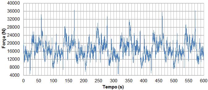 Capítulo 3) com base no emprego do espectro de Davenport. Observando a Figura 10, pode-se verificar a variação da força do vento da ordem de 4 a 37 kn.