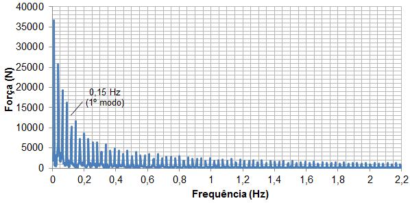 59 Figura 11 - Exemplo da carga de vento no domínio da frequência aplicada no modelo estrutural II (Espectro de Davenport). 1.3.